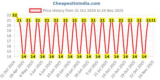 robu.in C1210C106K3PACTU-KEMET-SMD Multilayer Ceramic Capacitor, 10 µF, 25 V, 1210 [3225 Metric], ± 10%, X5R, C Price History Graph from 31 Oct 2024 to 24 Nov 2025
