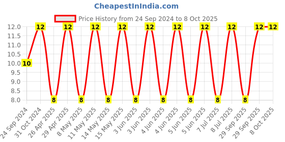 robu.in C1210C106K4PACTU-KEMET-SMD Multilayer Ceramic Capacitor, 10 µF, 16 V, 1210 [3225 Metric], ± 10%, X5R, C Series KEMET Price History Graph from 24 Sep 2024 to 7 Oct 2025