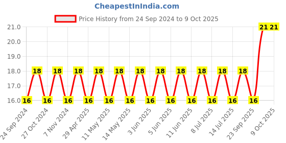 robu.in C1210C106K4RACTU-KEMET-SMD Multilayer Ceramic Capacitor, 10 µF, 16 V, 1210 [3225 Metric], ± 10%, X7R, C Series KEMET Price History Graph from 24 Sep 2024 to 9 Oct 2025