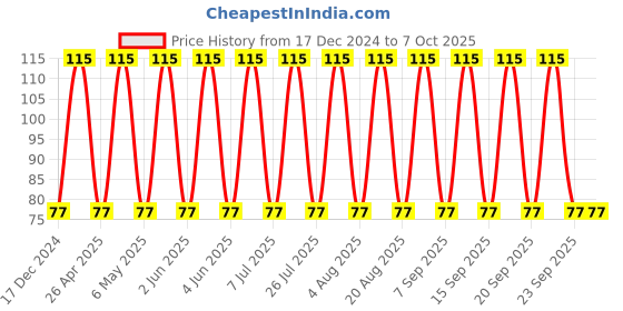 robu.in C1210C106K5PACTU – KEMET – MLCC SMD Capacitor – 10 µF, 50 V, 1210 ( Pack of 1) Price History Graph from 17 Dec 2024 to 7 Oct 2025
