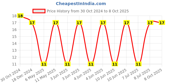 robu.in C1210C106K5PACTU-KEMET-SMD Multilayer Ceramic Capacitor, 10 µF, 50 V, 1210 [3225 Metric], ± 10%, X5R, C Price History Graph from 30 Oct 2024 to 8 Oct 2025