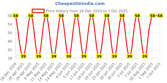 robu.in C1210C106K5RACTU-KEMET-SMD Multilayer Ceramic Capacitor, 10 µF, 50 V, 1210 [3225 Metric], ± 10%, X7R, C Series KEMET Price History Graph from 18 Dec 2024 to 6 Oct 2025