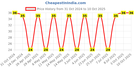robu.in C1210C106M5PACTU-KEMET-SMD Multilayer Ceramic Capacitor, 10 µF, 50 V, 1210 [3225 Metric], ± 20%, X5R, C Price History Graph from 31 Oct 2024 to 10 Oct 2025