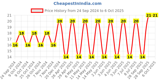 robu.in C1210C106M5R2CAUTO-KEMET-Multilayer Ceramic Capacitor, 10 µF, 50 V, 1210 [3225 Metric], ± 20%, X7R, 6.15 mm Price History Graph from 24 Sep 2024 to 5 Oct 2025