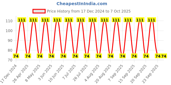robu.in C1210C106M5RACTU – KEMET – MLCC SMD Capacitor – 10 µF, 50 V, 1210 ( Pack of 1) Price History Graph from 17 Dec 2024 to 7 Oct 2025