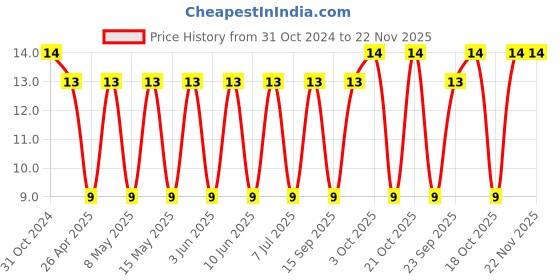 robu.in C1210C107M9PACTU-KEMET-SMD Multilayer Ceramic Capacitor, 100 µF, 6.3 V, 1210 [3225 Metric], ± 20%, X5R, C Price History Graph from 31 Oct 2024 to 22 Nov 2025