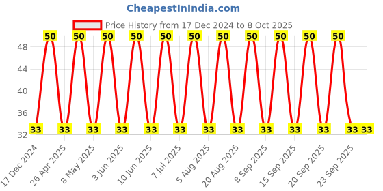 robu.in C1210C225K1RACAUTO – KEMET – MLCC SMD Capacitor – AEC-Q200, 2.2 µF, 100 V, 1210 ( Pack of 1) Price History Graph from 17 Dec 2024 to 7 Oct 2025