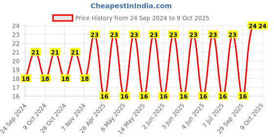 robu.in C1210C226K3PACTU-KEMET-SMD Multilayer Ceramic Capacitor, 22 µF, 25 V, 1210 [3225 Metric], ± 10%, X5R, C Series KEMET Price History Graph from 24 Sep 2024 to 9 Oct 2025
