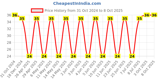robu.in C1210C226M3RACTU-KEMET-SMD Multilayer Ceramic Capacitor, 22 µF, 25 V, 1210 [3225 Metric], ± 20%, X7R, C Price History Graph from 31 Oct 2024 to 8 Oct 2025