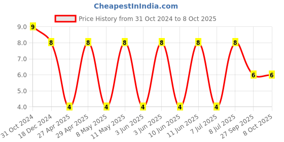robu.in C1210C226M4RACTU-KEMET-SMD Multilayer Ceramic Capacitor, 22 µF, 16 V, 1210 [3225 Metric], ± 20%, X7R, C Price History Graph from 31 Oct 2024 to 7 Oct 2025
