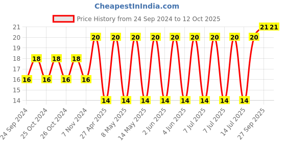 robu.in C1210C335K3NACTU-KEMET-SMD Multilayer Ceramic Capacitor, 3.3 µF, 25 V, 1210 [3225 Metric], ± 10%, X8L, C Series KEMET Price History Graph from 24 Sep 2024 to 12 Oct 2025