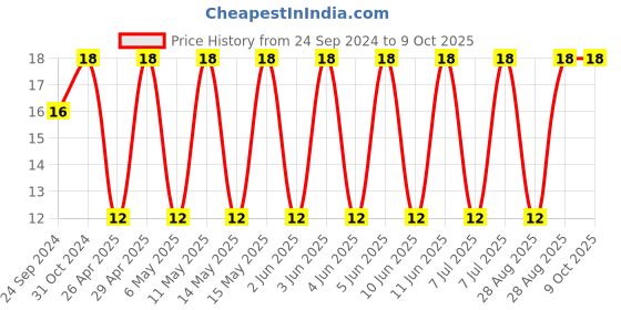 robu.in C1210C335K5RACTU-KEMET-SMD Multilayer Ceramic Capacitor, 3.3 µF, 50 V, 1210 [3225 Metric], ± 10%, X7R, C Series KEMET Price History Graph from 24 Sep 2024 to 8 Oct 2025