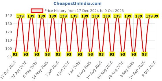 robu.in C1210C472KGRACTU – KEMET – MLCC SMD Capacitor – High Voltage, 4700 pF, 2 kV, 1210 ( Pack of 1) Price History Graph from 17 Dec 2024 to 9 Oct 2025