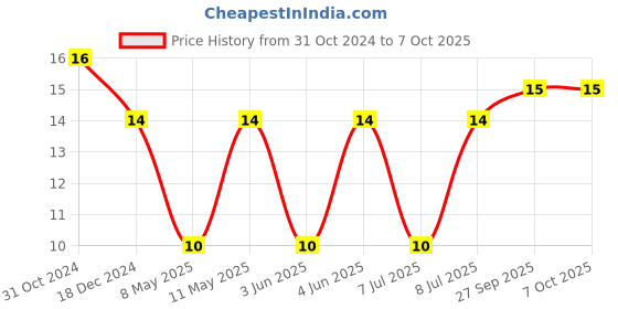 robu.in C1210C475K5RACAUTO-KEMET-SMD Multilayer Ceramic Capacitor, AEC-Q200, 4.7 µF, 50 V, 1210 [3225 Metric], ± 10%, X7R Price History Graph from 31 Oct 2024 to 7 Oct 2025