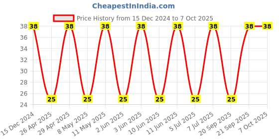 robu.in C1210C475K5RACTU – KEMET – MLCC SMD Capacitor – 4.7 µF, 50 V, 1210 ( Pack of 1) Price History Graph from 15 Dec 2024 to 7 Oct 2025