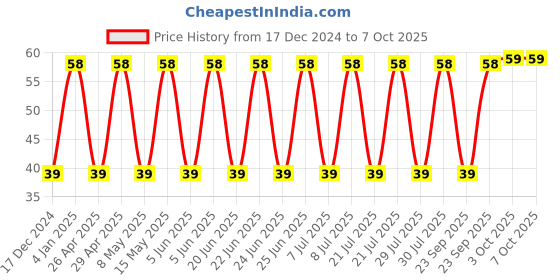 robu.in C1210C475K5RACTU-KEMET-SMD Multilayer Ceramic Capacitor, 4.7 µF, 50 V, 1210 [3225 Metric], ± 10%, X7R, C Series KEMET Price History Graph from 17 Dec 2024 to 7 Oct 2025