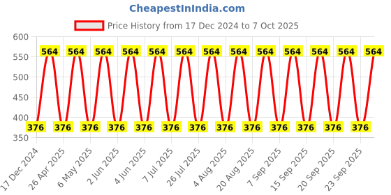 robu.in C1210C476K8RACTU – KEMET – MLCC SMD Capacitor – 47 uF, 10 V, 1210 ( Pack of 1) Price History Graph from 17 Dec 2024 to 7 Oct 2025