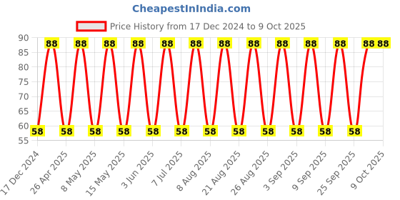 robu.in C1210C476M4PACTU-KEMET-SMD Multilayer Ceramic Capacitor, 47 µF, 16 V, 1210 [3225 Metric], ± 20%, X5R, C Series KEMET Price History Graph from 17 Dec 2024 to 9 Oct 2025