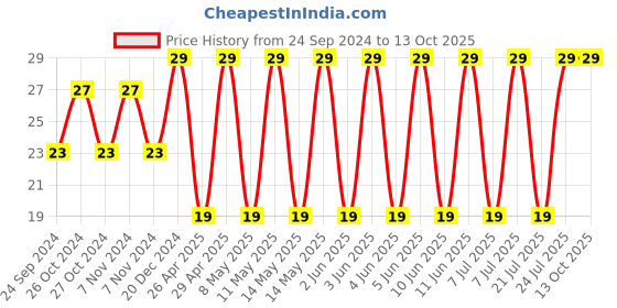 robu.in C1210C476M9PACTU-KEMET-SMD Multilayer Ceramic Capacitor, 47 µF, 6.3 V, 1210 [3225 Metric], ± 20%, X5R, C Series KEMET Price History Graph from 24 Sep 2024 to 13 Oct 2025