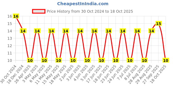 robu.in C1210V104KCRACTU-KEMET-SMD Multilayer Ceramic Capacitor, ArcShield „ 0.1 µF, 500 V, 1210 [3225 Metric], ± 10%, X7R Price History Graph from 30 Oct 2024 to 17 Oct 2025