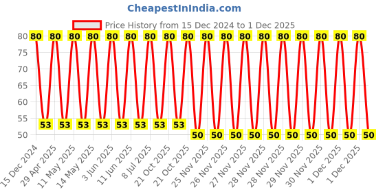 robu.in C1210X106K3RACTU – KEMET – MLCC SMD Capacitor – FT- 10µF, 25 V, 1210 ( Pack of 1) Price History Graph from 15 Dec 2024 to 1 Dec 2025