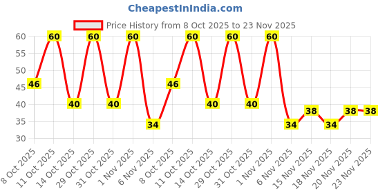robu.in C1210X225K5RACTU – KEMET – MLCC SMD Capacitor – FT- 2.2 µF,, 50 V, 1210 ( Pack of 1) Price History Graph from 8 Oct 2025 to 22 Nov 2025