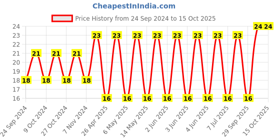 robu.in C1210X475K5RACAUTO-KEMET-SMD Multilayer Ceramic Capacitor, FT-CAP, 4.7 µF, 50 V, 1210 [3225 Metric], ± 10%, X7R Price History Graph from 24 Sep 2024 to 14 Oct 2025