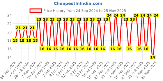 robu.in C1210X475M5RACAUTO-KEMET-SMD Multilayer Ceramic Capacitor, FT-CAP, 4.7 µF, 50 V, 1210 [3225 Metric], ± 20%, X7R Price History Graph from 24 Sep 2024 to 25 Nov 2025