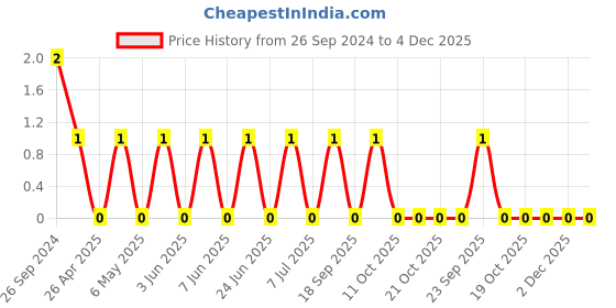 robu.in C1608C0G1H101JT000N-TDK -Cap Ceramic 100pF 50V C0G 5% Pad SMD 0603 125°C T/R Price History Graph from 26 Sep 2024 to 4 Dec 2025