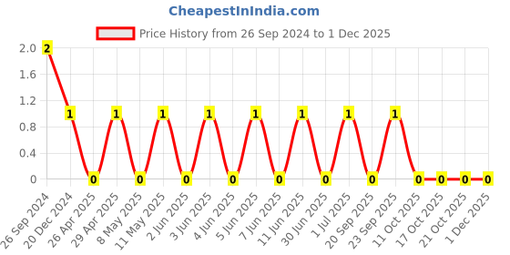 robu.in C1608C0G1H330JT000N-TDK -50V 33pF C0G±5% 0603 Multilayer Ceramic Capacitors MLCC – SMD/SMT ROHS Price History Graph from 26 Sep 2024 to 30 Nov 2025