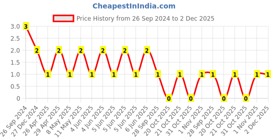robu.in C1608X5R1A475KTK00N-TDK -Cap Ceramic 4.7uF 10V X5R 10% Pad SMD 0603 85°C Price History Graph from 26 Sep 2024 to 2 Dec 2025
