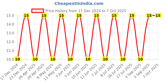robu.in C1608X5R1C106M080AB-TDK-SMD Multilayer Ceramic Capacitor, 10 µF, 16 V, 0603 [1608 Metric], ± 20%, X5R, C Series Price History Graph from 17 Dec 2024 to 6 Oct 2025