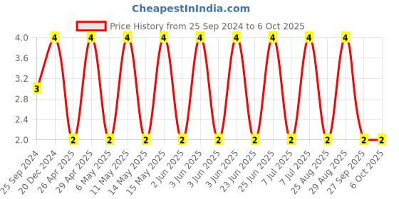 robu.in C1608X5R1C475K080AE-TDK-SMD Multilayer Ceramic Capacitor, 4.7 µF, 16 V, 0603 [1608 Metric], ± 10%, X5R, C Price History Graph from 25 Sep 2024 to 5 Oct 2025