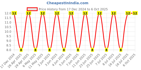 robu.in C1608X5R1E106M080AC-TDK-SMD Multilayer Ceramic Capacitor, 10 µF, 25 V, 0603 [1608 Metric], ± 20%, X5R, C Price History Graph from 17 Dec 2024 to 6 Oct 2025