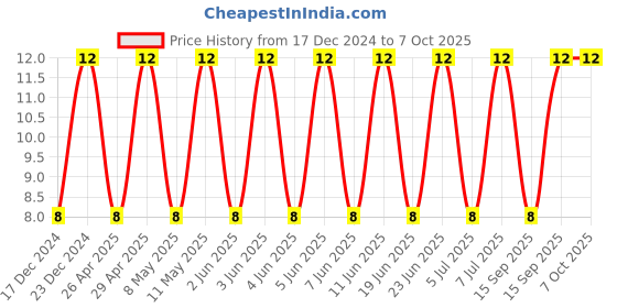 robu.in C1608X5R1E475K080AC-TDK-SMD Multilayer Ceramic Capacitor, 4.7 µF, 25 V, 0603 [1608 Metric], ± 10%, X5R, C Price History Graph from 17 Dec 2024 to 6 Oct 2025