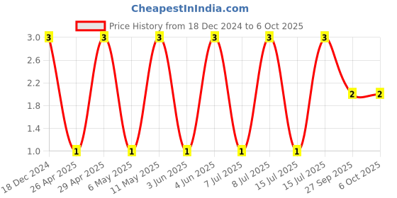 robu.in C1608X5R1H104K080AA-TDK-SMD Multilayer Ceramic Capacitor, 0.1 µF, 50 V, 0603 [1608 Metric], ± 10%, X5R, C Price History Graph from 18 Dec 2024 to 6 Oct 2025