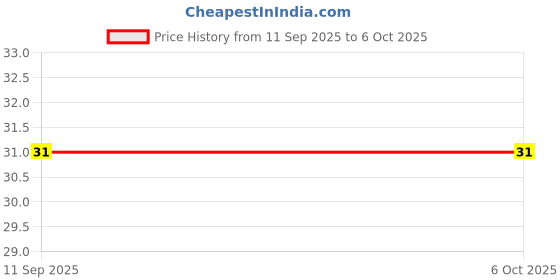robu.in C1608X5R1H105K080AB TDK MLCC SMD Capacitor 1 µF, 50 V, 0603 ( Pack of 5) Price History Graph from 11 Sep 2025 to 5 Oct 2025