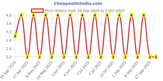 robu.in C1608X5R1H474K080AB-TDK-SMD Multilayer Ceramic Capacitor, 0.47 µF, 50 V, 0603 [1608 Metric], ± 10%, X5R, C Price History Graph from 24 Sep 2024 to 5 Oct 2025