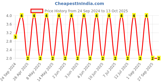 robu.in C1608X6S1H105K080AC-TDK-SMD Multilayer Ceramic Capacitor, 1 µF, 50 V, 0603 [1608 Metric], ± 10%, X6S, C Price History Graph from 24 Sep 2024 to 13 Oct 2025