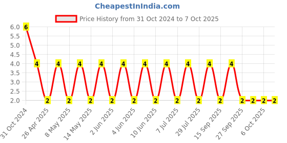 robu.in C1608X7R1C105K080AC-TDK-SMD Multilayer Ceramic Capacitor, 1 µF, 16 V, 0603 [1608 Metric], ± 10%, X7R, C Price History Graph from 31 Oct 2024 to 7 Oct 2025