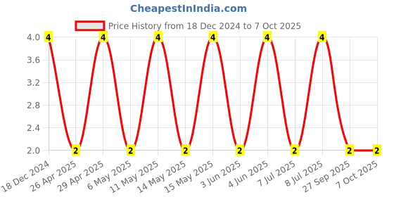 robu.in C1608X7R1C224K080AC-TDK-SMD Multilayer Ceramic Capacitor, 0.22 µF, 16 V, 0603 [1608 Metric], ± 10%, X7R, C Price History Graph from 18 Dec 2024 to 7 Oct 2025