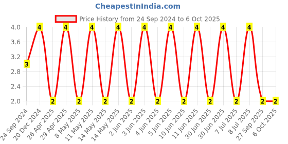 robu.in C1608X7R1E105K080AE-TDK-SMD Multilayer Ceramic Capacitor, 1 µF, 25 V, 0603 [1608 Metric], ± 10%, X7R, C Price History Graph from 24 Sep 2024 to 5 Oct 2025