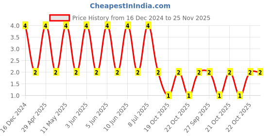 robu.in C1608X7R1H104K-TDK-CERAMIC CAPACITOR, 0.1UF, 50V, X7R, 10%, 0603 Price History Graph from 16 Dec 2024 to 24 Nov 2025