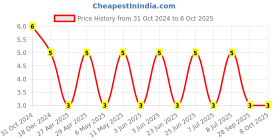 robu.in C1608X7R1H224K080AB-TDK-SMD Multilayer Ceramic Capacitor, 0.22 µF, 50 V, 0603 [1608 Metric], ± 10%, X7R, C Price History Graph from 31 Oct 2024 to 7 Oct 2025