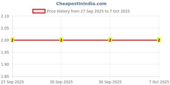 robu.in C1608X7R1H224K080AE-TDK-SMD Multilayer Ceramic Capacitor, 0.22 µF, 50 V, 0603 [1608 Metric], ± 10%, X7R, C Price History Graph from 27 Sep 2025 to 7 Oct 2025