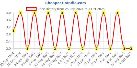 robu.in C1608X7R1H472K080AE-TDK-SMD Multilayer Ceramic Capacitor, 4700 pF, 50 V, 0603 [1608 Metric], ± 10%, X7R, C Price History Graph from 25 Sep 2024 to 7 Oct 2025