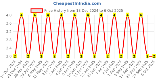robu.in C1608X7R1V105K080AC-TDK-SMD Multilayer Ceramic Capacitor, 1 µF, 35 V, 0603 [1608 Metric], ± 10%, X7R, C Price History Graph from 18 Dec 2024 to 6 Oct 2025