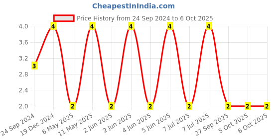 robu.in C1608X7R2A223K080AA-TDK-SMD Multilayer Ceramic Capacitor, 22000 pF, 100 V, 0603 [1608 Metric], ± 10%, X7R, C Price History Graph from 24 Sep 2024 to 6 Oct 2025