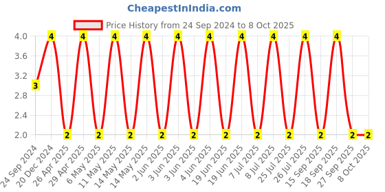 robu.in C1608X7S1A475K080AC-TDK-SMD Multilayer Ceramic Capacitor, 4.7 µF, 10 V, 0603 [1608 Metric], ± 10%, X7S, C Price History Graph from 24 Sep 2024 to 8 Oct 2025