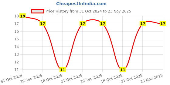 robu.in C180-13-EATON BUSSMANN-C180-13-Fuse, Cartridge, Fast Acting, 13 A, 240 V, 6.3mm x 25.4mm, 1/4″ x 1″, TDC180 Price History Graph from 31 Oct 2024 to 22 Nov 2025
